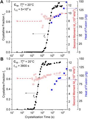 Crystallinity and perfection in ethylene vitrimers probed by combined calorimetry, scattering, and time-domain NMR